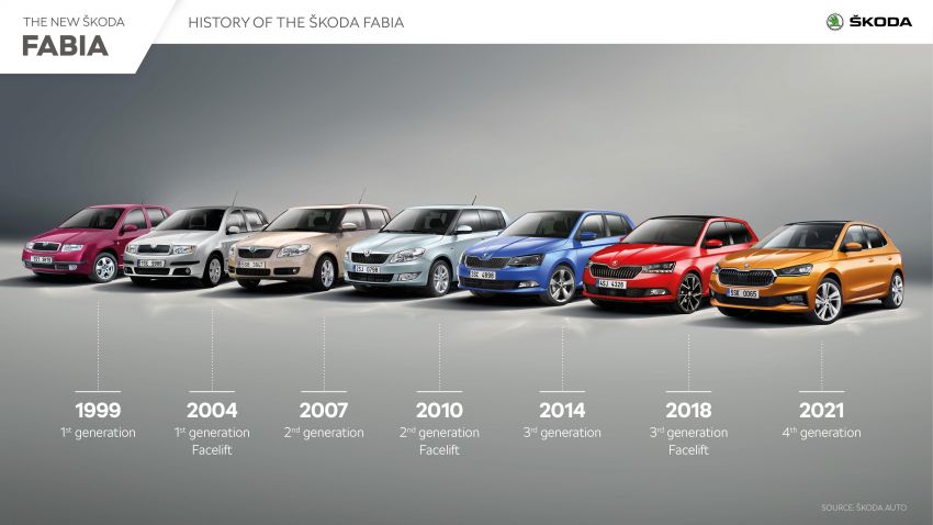 Fourth-generation Skoda Fabia revealed in full – five engine variants, Travel Assist, over 900 km fuel range 1290916