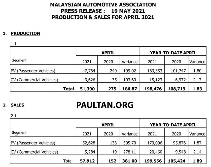 Jualan kenderaan di M’sia pada April 2021 turun 12.3% 1297388