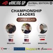 eRacing GP Global Edition 5: Naquib Azlan takes Gold category title, Stratos Motorsports wins Teams Cup
