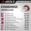 eRacing GP Global Edition 5: Naquib Azlan takes Gold category title, Stratos Motorsports wins Teams Cup