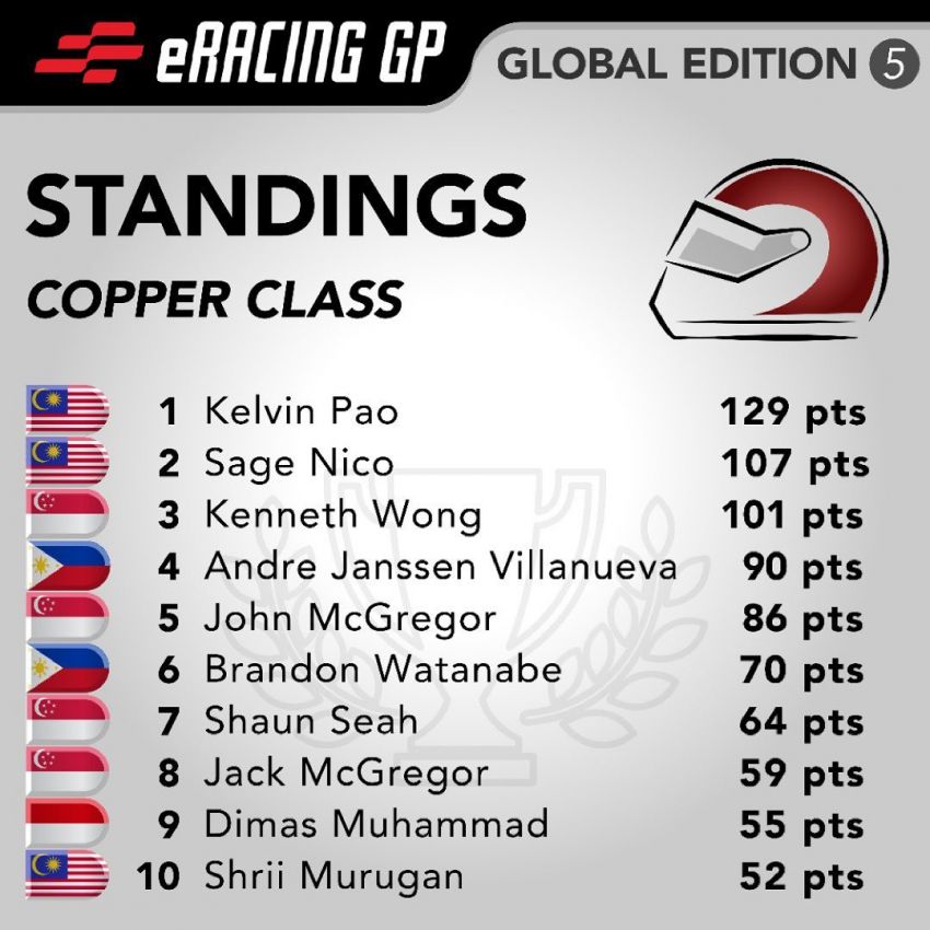 eRacing GP Global Edition 5: Naquib Azlan takes Gold category title, Stratos Motorsports wins Teams Cup 1294009