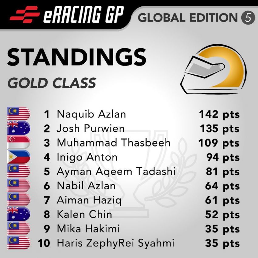 eRacing GP Global Edition 5: Naquib Azlan takes Gold category title, Stratos Motorsports wins Teams Cup 1294011