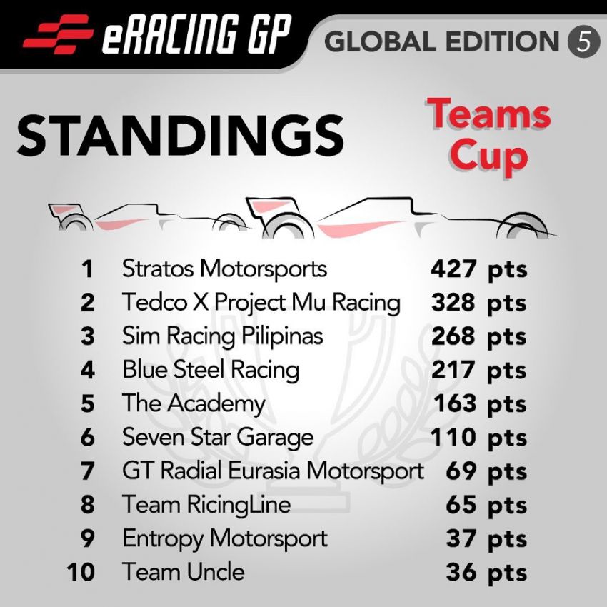 eRacing GP Global Edition 5: Naquib Azlan takes Gold category title, Stratos Motorsports wins Teams Cup 1294014