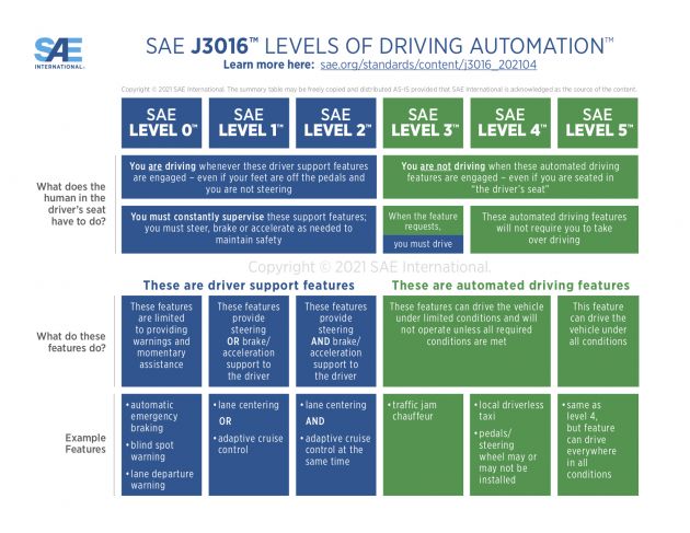 SAE refines definitions of driving automation levels