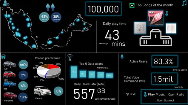 100,000 connected Proton cars as of May 2021; 80% active users, 1.5 million “Hi Proton” commands/month