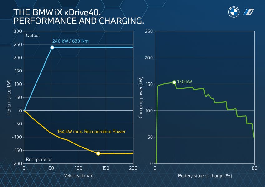 BMW iX fully detailed – power, range bumped slightly to up to 523 PS, 630 km; new M60 with over 600 PS 1302096