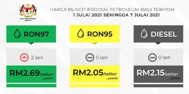 July 2021 week one fuel price – RON 97 up two sen