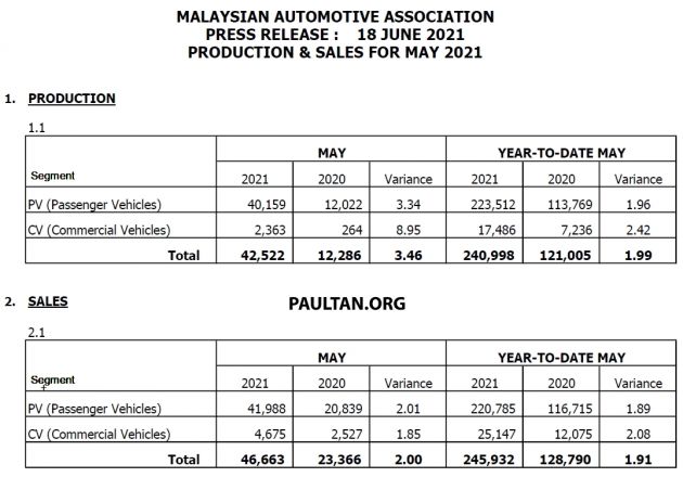 Jualan kenderaan di M’sia bagi Mei 2021 turun 19.4%