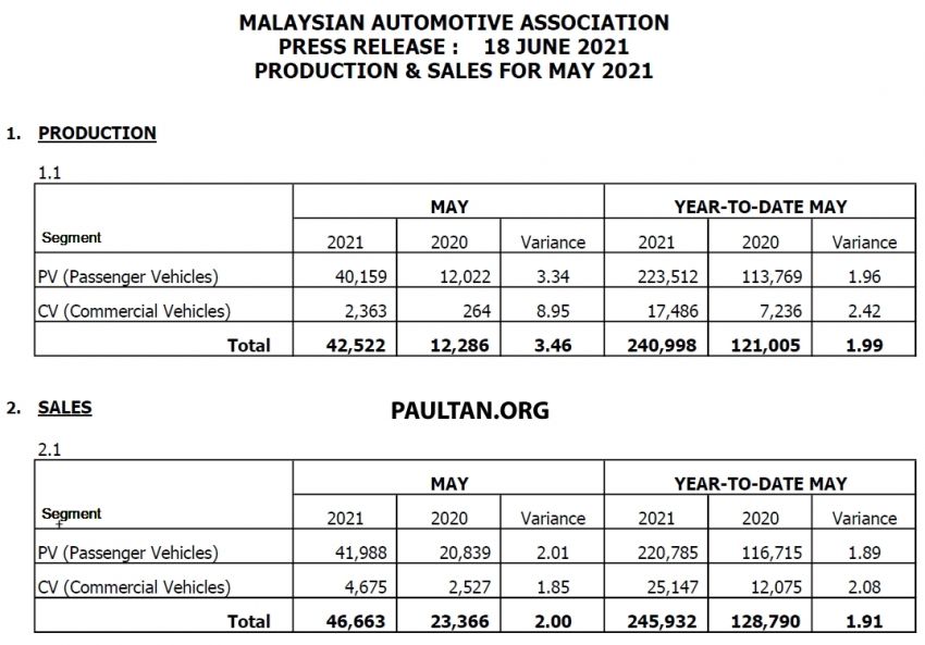 Jualan kenderaan di M’sia bagi Mei 2021 turun 19.4% 1309469