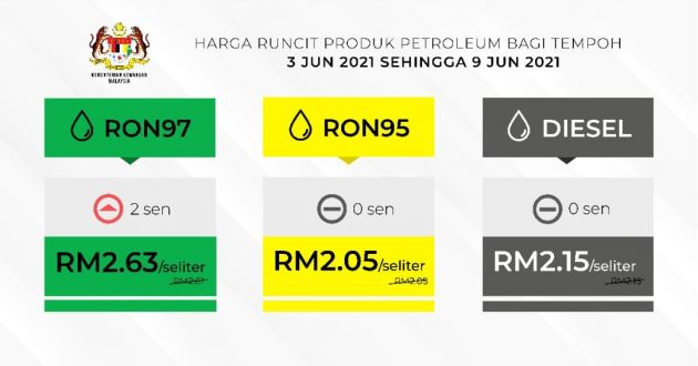 Harga minyak 3-9 Jun – RON 97 naik 2 sen seliter