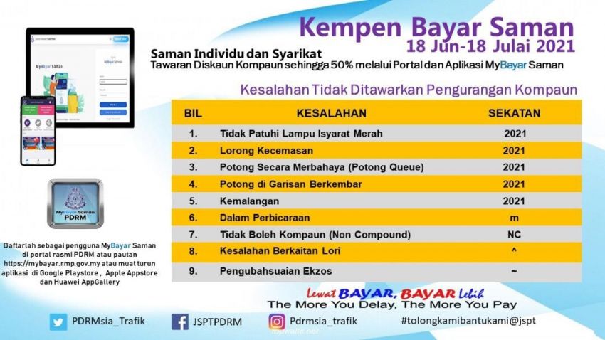 PDRM offering up to 50% discount for <em>saman</em> – starts tomorrow for 1 month, for individuals and companies 1308260