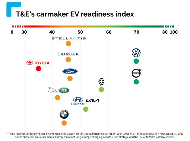Volkswagen, Volvo only carmakers on track to electrify European lineups on schedule, Toyota placed last