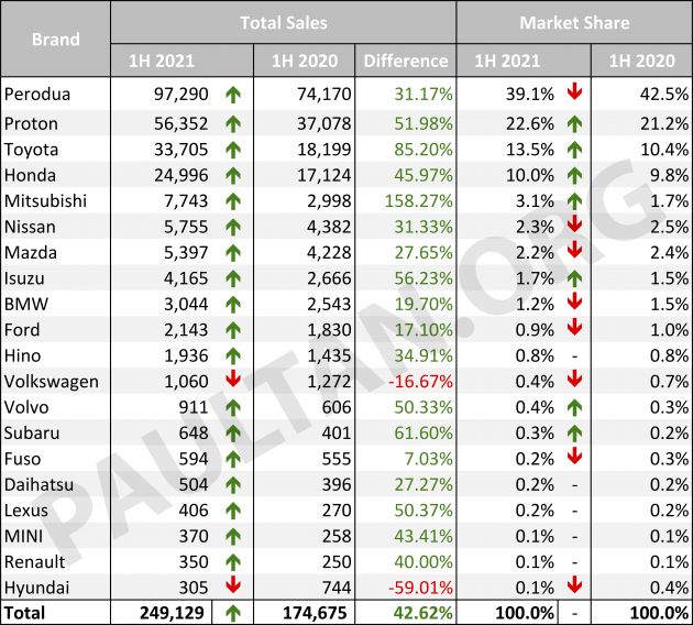 Malaysia 1H 2021 auto sales – state of affairs at half time: Perodua share below 40%, Mitsu biggest gainer
