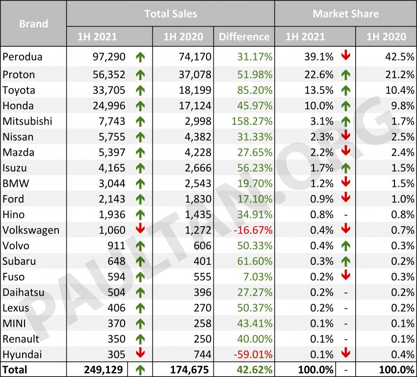 Malaysia 1H 2021 auto sales – state of affairs at half time: Perodua share below 40%, Mitsu biggest gainer 1322728