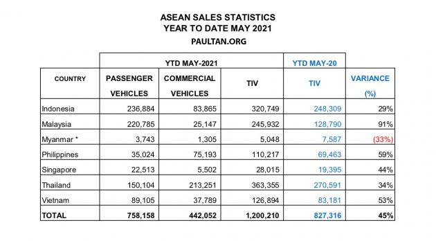 Malaysian car sales vs Thailand, Indonesia, Vietnam in May 2021 YTD – 20% of all new cars sold in ASEAN