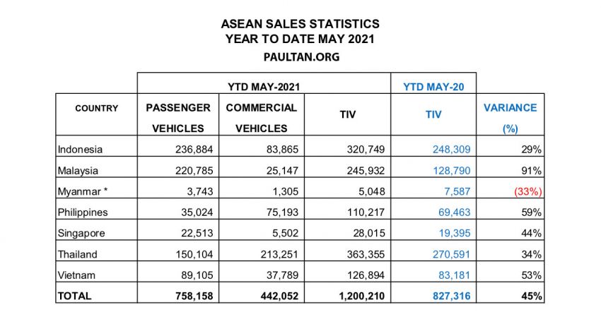 Malaysian car sales vs Thailand, Indonesia, Vietnam in May 2021 YTD – 20% of all new cars sold in ASEAN 1322087