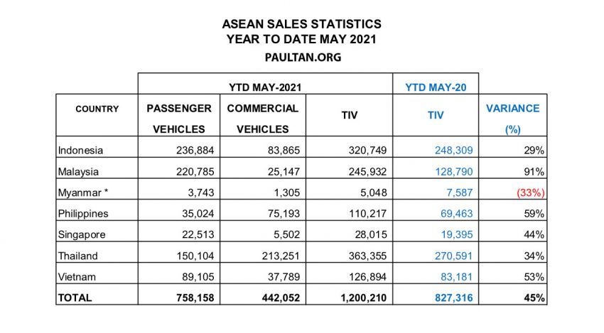 Jualan dan pengeluaran kenderaan di Malaysia vs Thailand, Indonesia, Vietnam sehingga Mei 2021 1322237