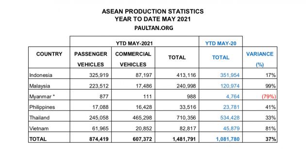 Malaysian car sales vs Thailand, Indonesia, Vietnam in May 2021 YTD – 20% of all new cars sold in ASEAN