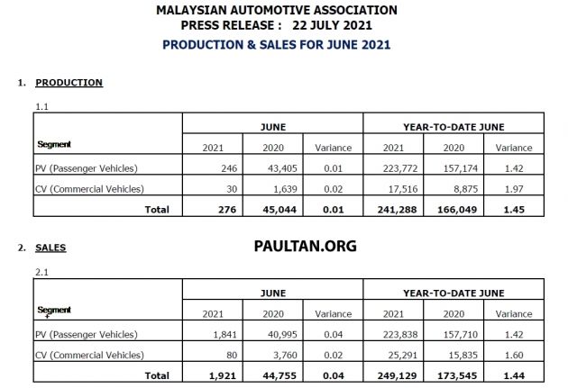 June 2021 Malaysian vehicle sales plunge by 96%