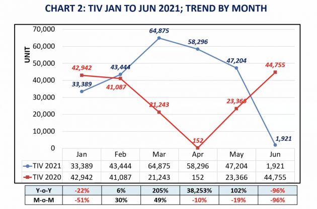 Malaysia vehicle sales TIV 1H 2021 vs 1H 2020 – a performance chart shaped by Covid-19 and lockdowns