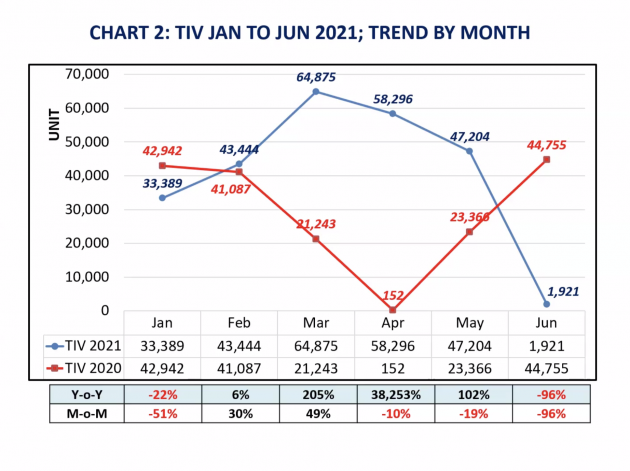 Malaysia 1H 2021 auto sales – state of affairs at half time: Perodua share below 40%, Mitsu biggest gainer