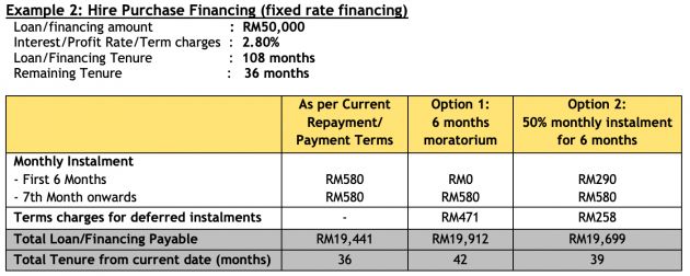 2021 Maybank Pemulih car loan moratorium – full or 50% loan deferment for 6 months, with added charges