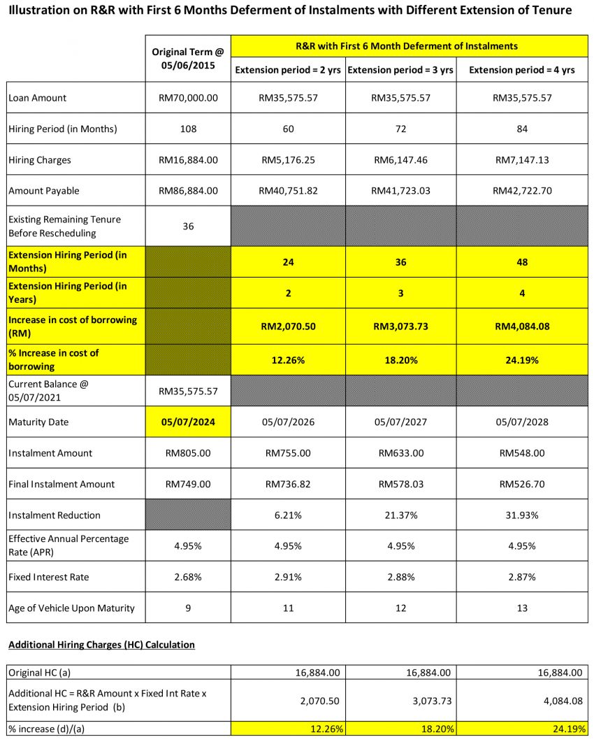2021 Public Bank Pemulih moratorium for car loans – 6-month deferment or 50% reduction in instalments 1316717