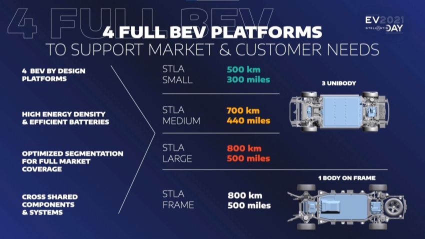 Stellantis announces STLA EV platform – 4 sizes; 3 electric drive modules; eight vehicles within 5 years 1317524