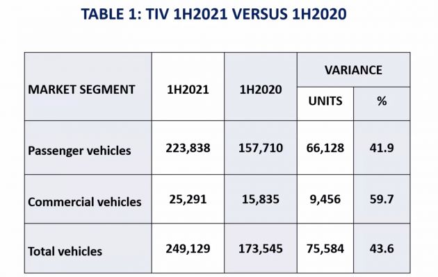 Malaysia vehicle sales TIV 1H 2021 vs 1H 2020 – a performance chart shaped by Covid-19 and lockdowns