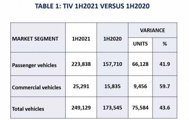 Perbezaan TIV jualan kenderaan di M’sia bagi separuh pertama 2021 vs 2020 — prestasi waktu pandemik