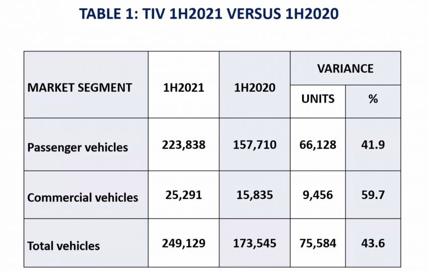 Perbezaan TIV jualan kenderaan di M’sia bagi separuh pertama 2021 vs 2020 — prestasi waktu pandemik 1323196