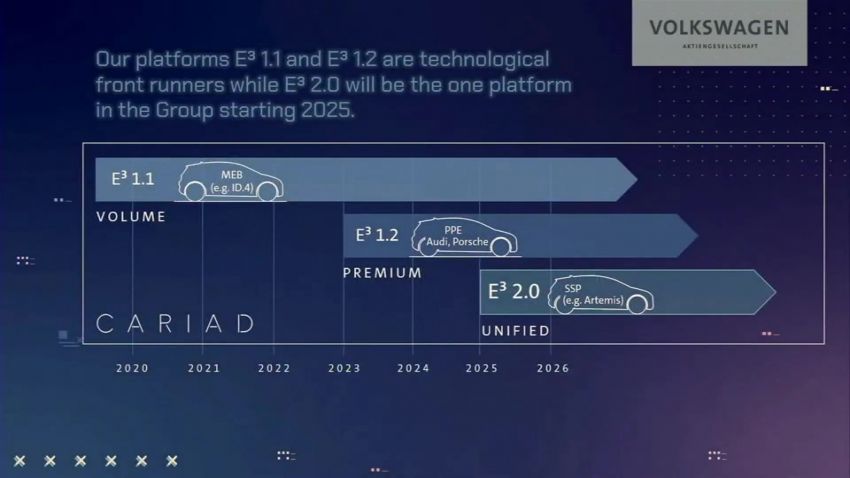 Volkswagen reveals New Auto strategy through 2030 – unified SSP platform, battery cell format and software Image #1319118