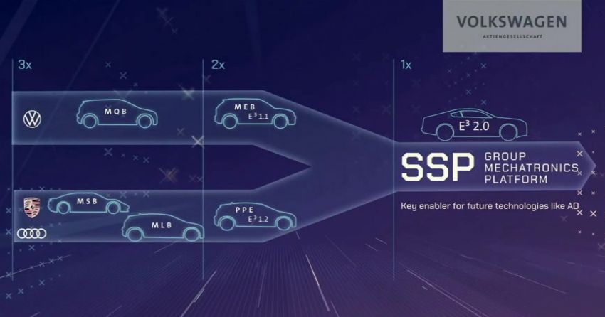 Volkswagen reveals New Auto strategy through 2030 – unified SSP platform, battery cell format and software 1319110