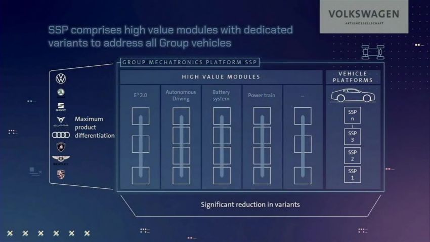 Volkswagen reveals New Auto strategy through 2030 – unified SSP platform, battery cell format and software 1319114