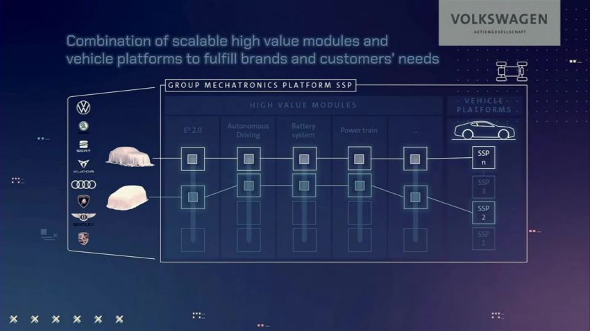 Volkswagen reveals New Auto strategy through 2030 – unified SSP platform, battery cell format and software 1319115