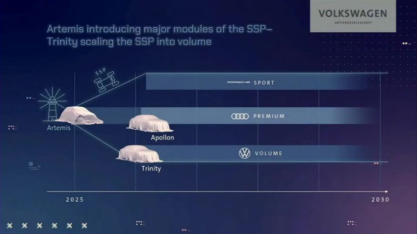 Volkswagen reveals New Auto strategy through 2030 – unified SSP platform, battery cell format and software Image #1319117