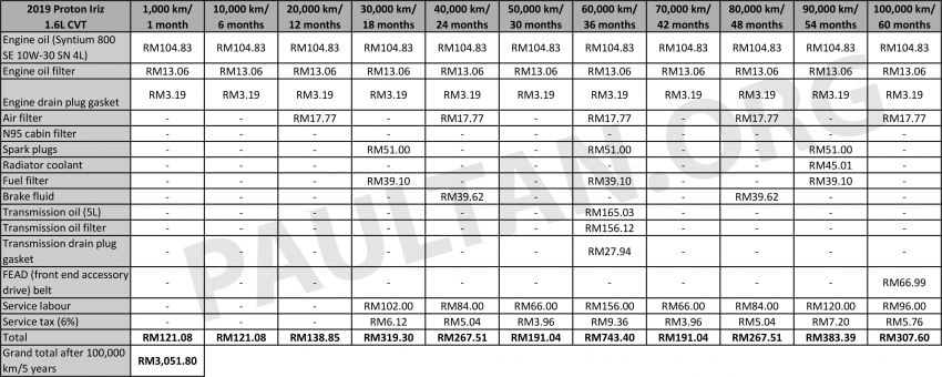 2022 Proton Iriz vs Perodua Myvi – we compare the maintenance costs of both over five years/100,000 km 1331788