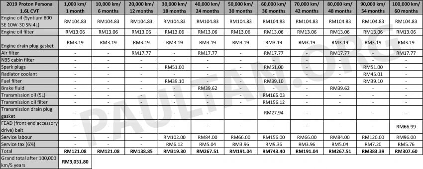 2022 Proton Persona vs Perodua Bezza – we compare the service costs of both over five years/100,000 km 1332486