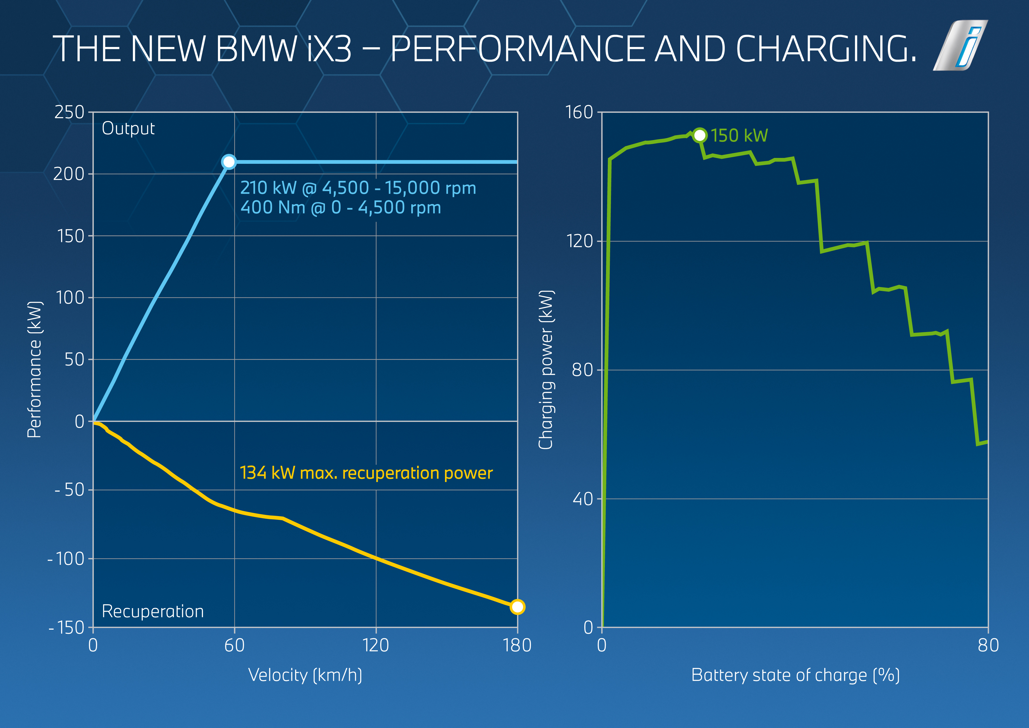 Performance 9. Model 3 2018 curve charge.
