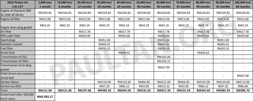 2022 Proton Iriz vs Perodua Myvi – we compare the maintenance costs of both over five years/100,000 km 1331787