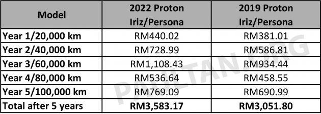 Proton Persona & Iriz facelift 2022 – kos selenggara naik berbanding model 2019, apa yang berubah?