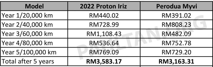 2022 Proton Iriz vs Perodua Myvi – we compare the maintenance costs of both over five years/100,000 km 1331786
