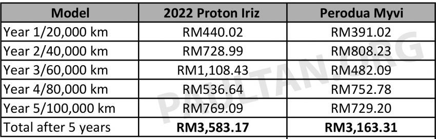 Proton Iriz 2022 vs Perodua Myvi — kami bandingkan kos selenggara untuk tempoh lima tahun/100,000 km 1332235