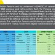 2022 Proton Persona, Iriz get 5 stars in ASEAN NCAP