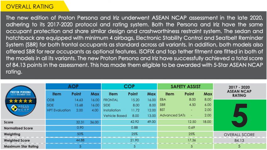 2022 Proton Persona, Iriz get 5 stars in ASEAN NCAP 1327299