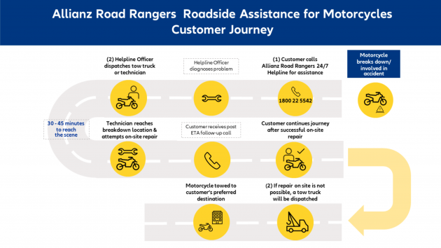 Allianz offers free roadside assistance for motorcycles below 250cc – includes repairs, fuel, battery, towing