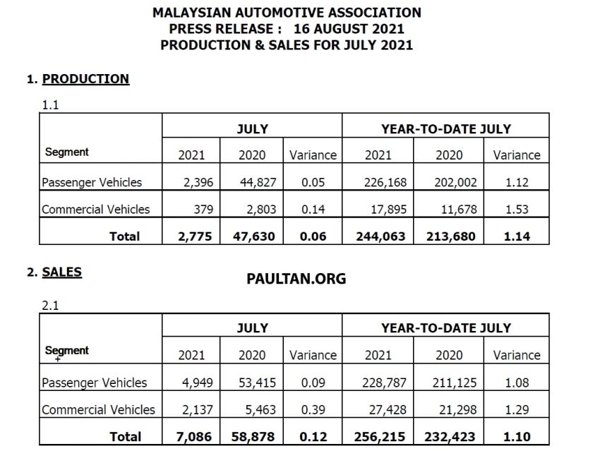 July 2021 Malaysian vehicle sales go up by 269% Image #1331341