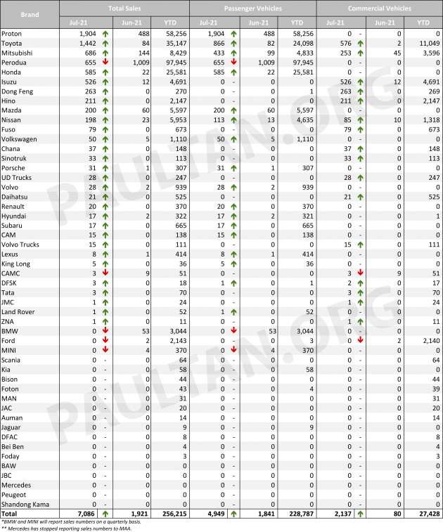 Malaysian vehicle sales for July 2021 by brand – Proton on top, Mitsu third, Perodua down in fourth