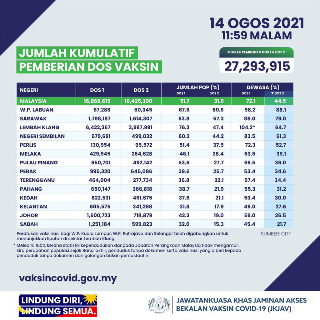 Vaccination rate malaysia