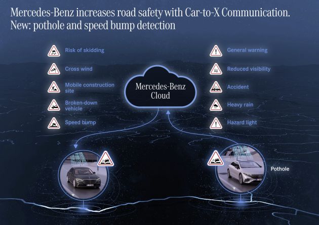 Mercedes-Benz debuts pothole, bump detection system in expanded Car-to-X system capability